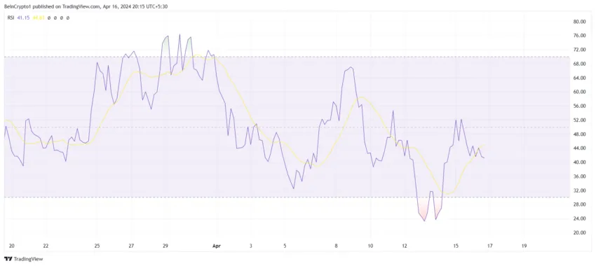 dogwifhat RSI. 