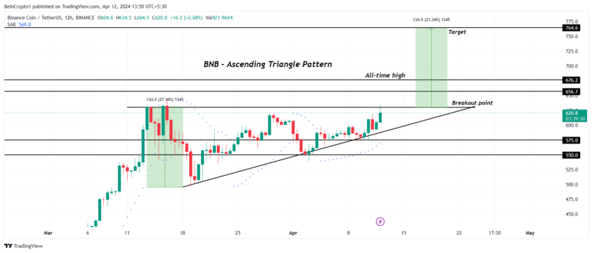 Grafico giornaliero BNB/USDT.