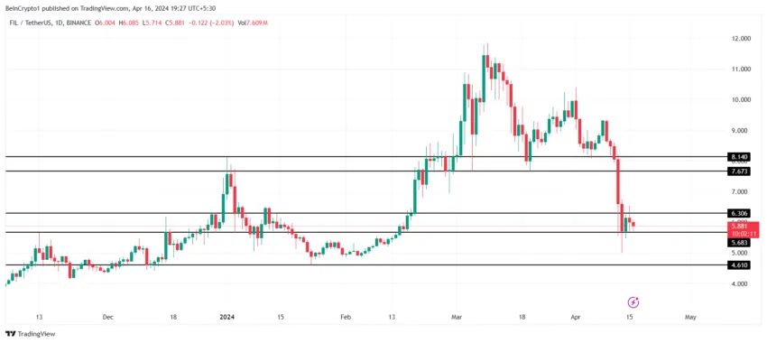 FIL/USDT 1-day chart.