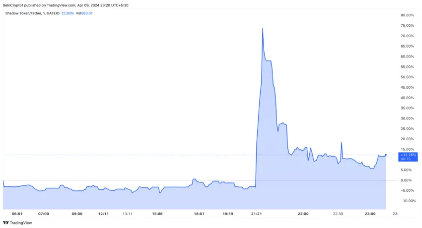 Shadow Token Price Performance