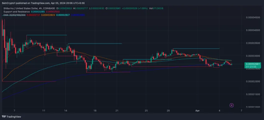 SHIB Price Chart