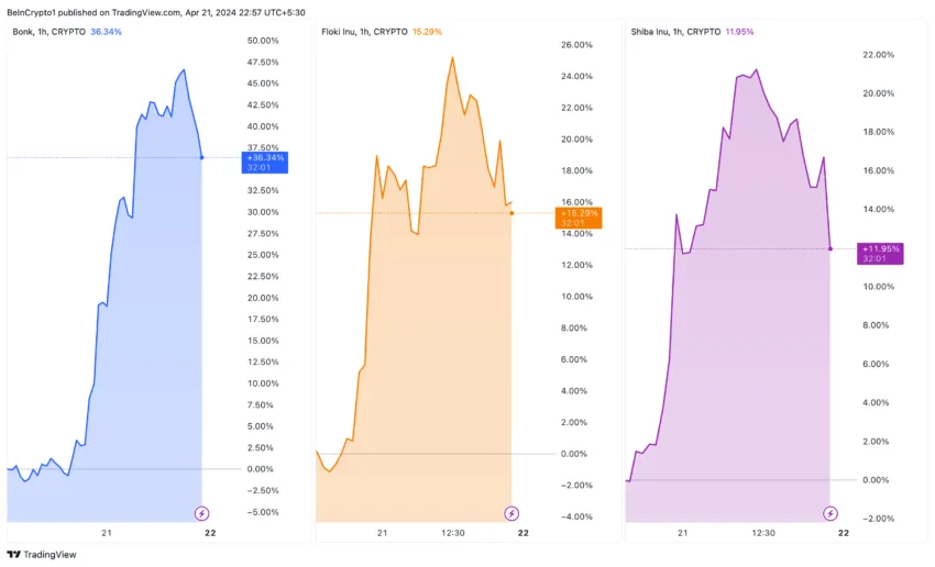 BONK, FLOKI, SHIB Price Performance