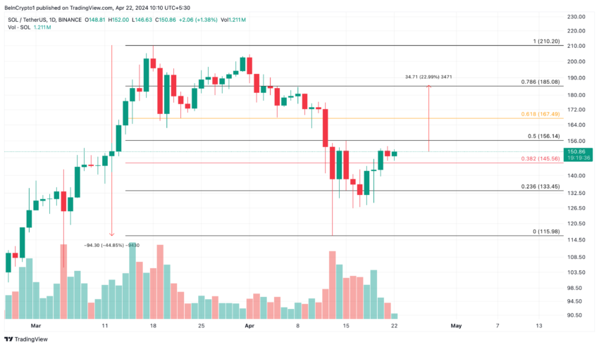 Solana (SOL) Price Performance