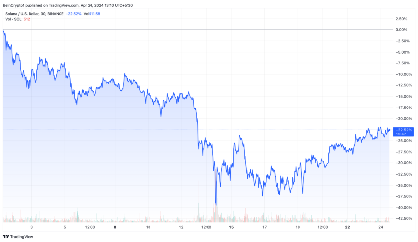 Solana (SOL) Price Performance