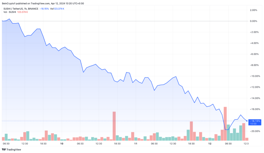 Sushi Price Performance