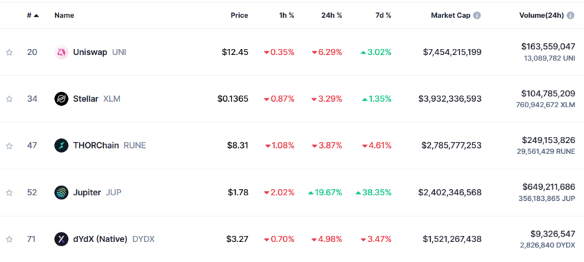 Top DEX Tokens by Market Capitalizations. 