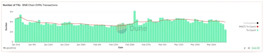 BNB Daily Number of Transactions.