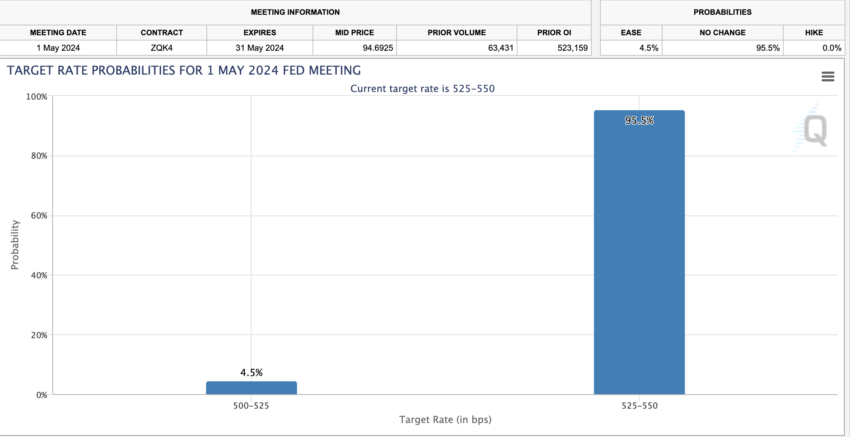 Probabilità del tasso obiettivo per la riunione della Fed di maggio