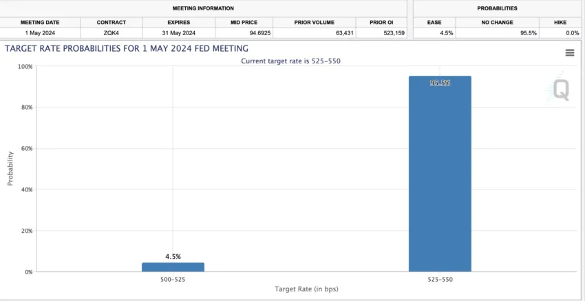 Xác suất tỷ lệ mục tiêu cho cuộc họp Fed tháng 5
