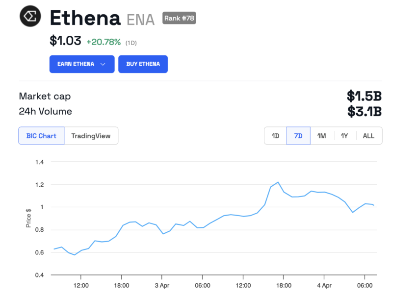 Ethena (ENA) Price Performance