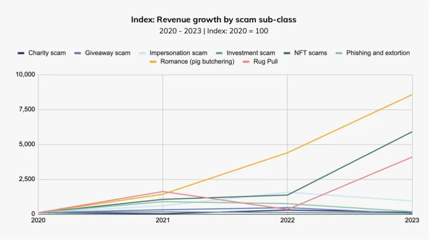 Revenue Growth by Scam Sub-Class