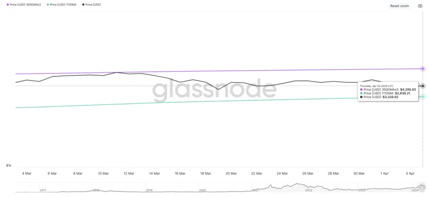 ETH Pi Cycle Top Indicator.