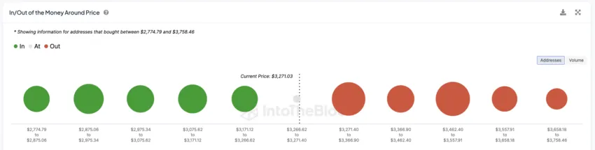ETH IOMAP Chart.