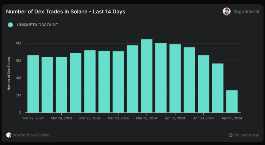 Nombre de transactions quotidiennes en Solana.