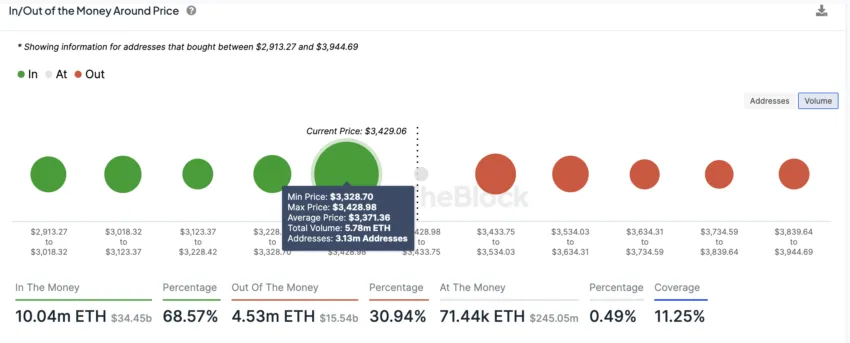 Ethereum IOMAP Chart