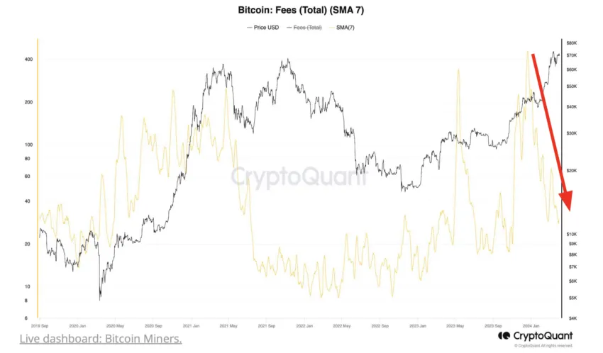 Bitcoin Transaction Fees