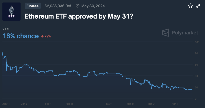 Kans op goedkeuring van Ethereum ETF tegen mei