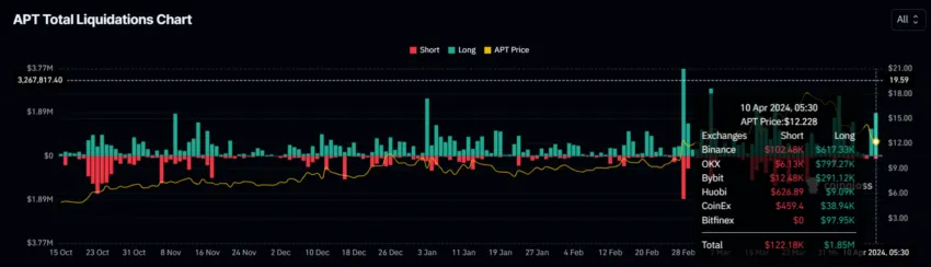 Aptos Liquidations. 