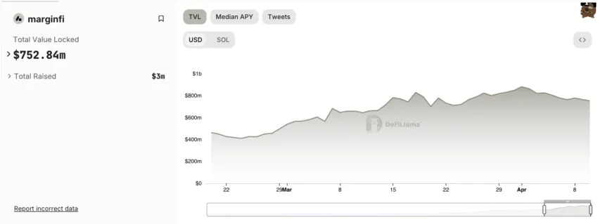 After Edgar Pavlovsky's resignation, Marginfi's Total Value Locked fell by 25%, causing a massive withdrawal and escalating competition among Solana's DeFi platforms.