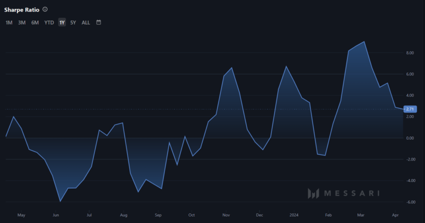 BNB Sharpe Ratio: