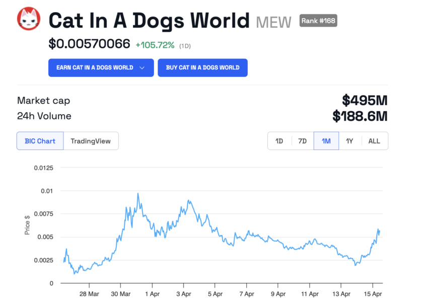 Cat In A Dogs World (MEW) Coin Price Performance