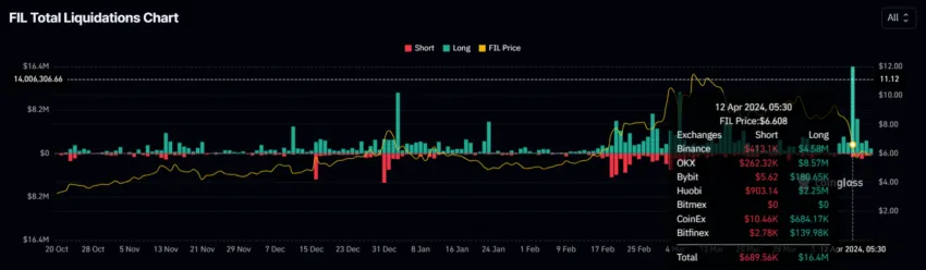 Filecoin Liquidations.