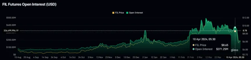 Filecoin Open Interest