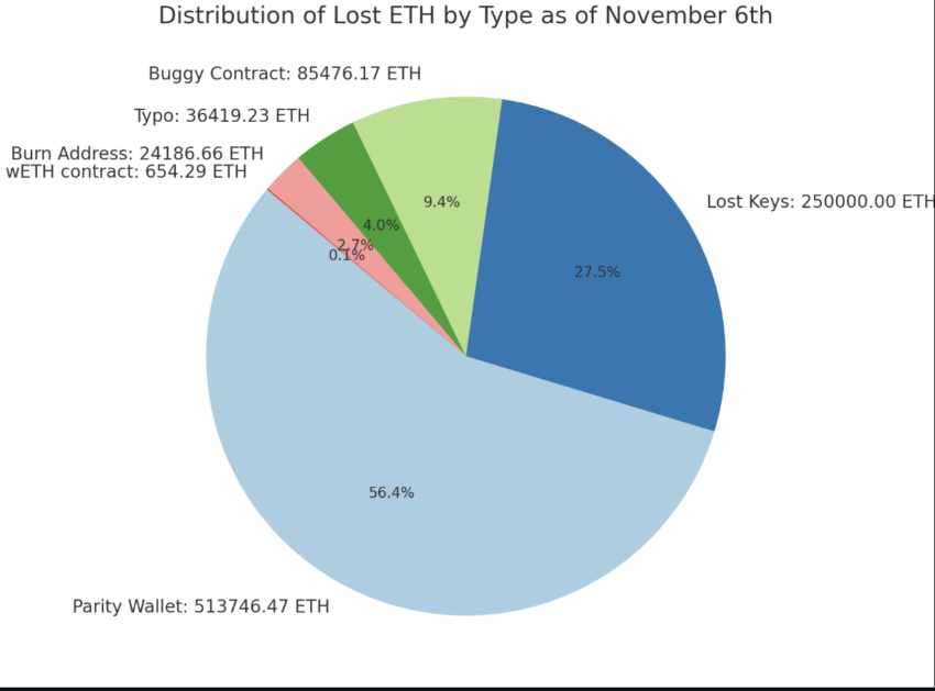 Lượng Ethereum mất kể từ tháng 11/2023. Nguồn: GitHub / Conor Grogan