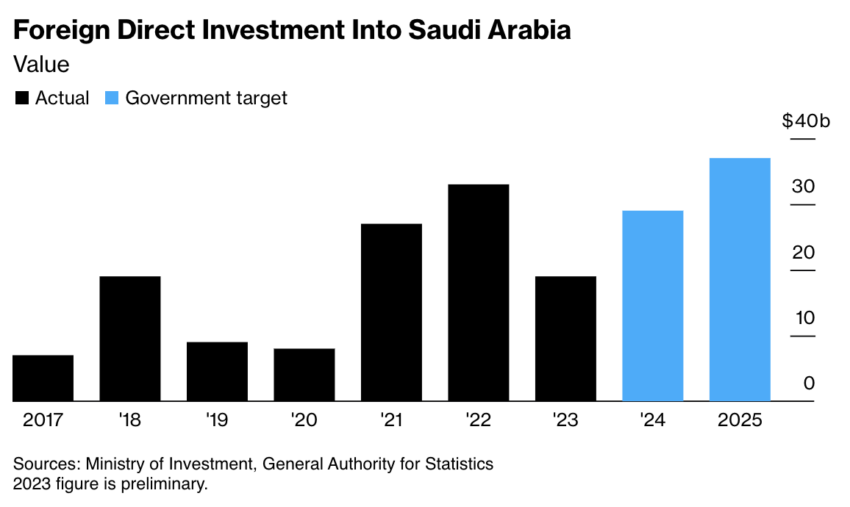 Meta do governo para investimento estrangeiro direto na Arábia Saudita