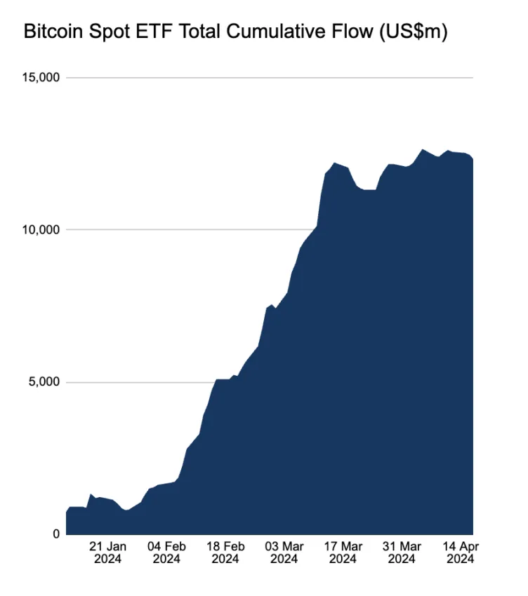 Celkový kumulativní tok bitcoinových spotových ETF