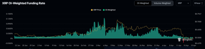 XRP Funding Rate. 