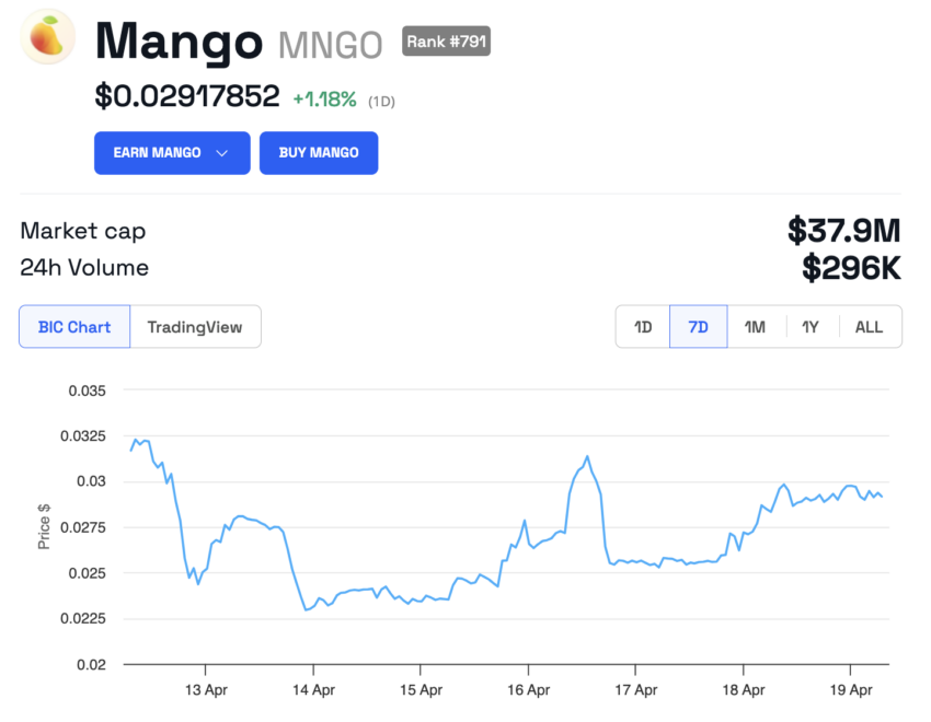 Desempenho do preço da manga (MNGO)