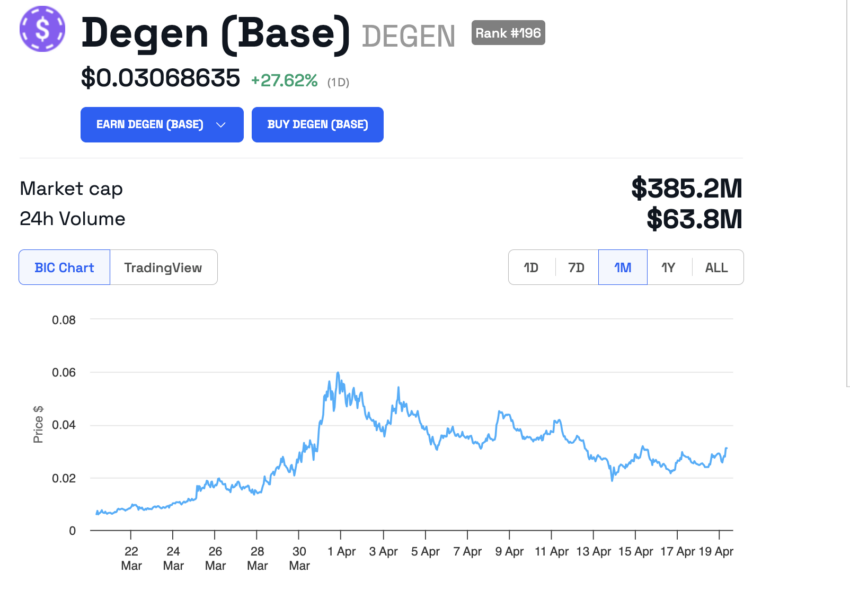 Degen Price Performance