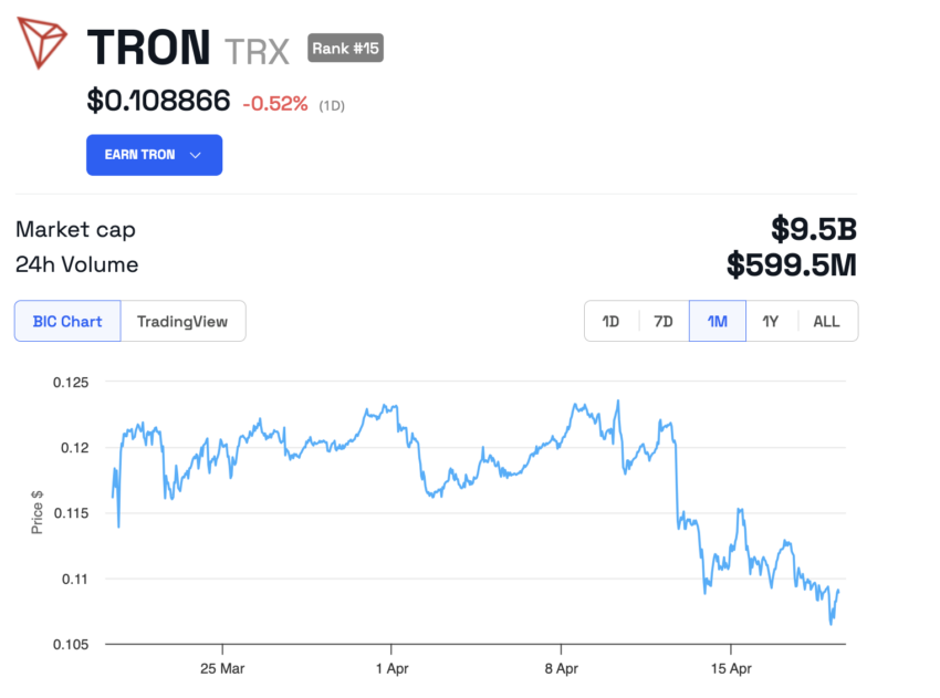 Desempenho de preço do Tron (TRX)