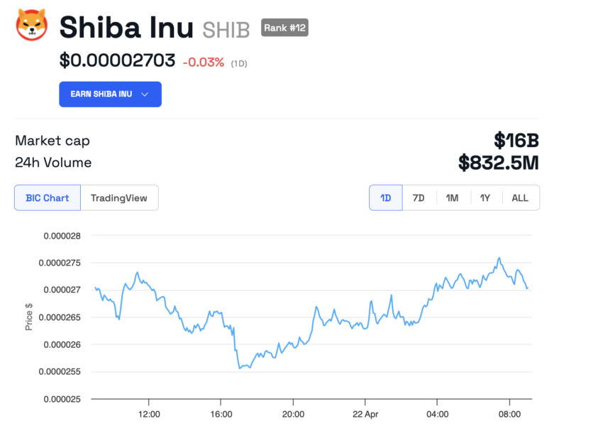 Изведба на цени на Shiba Inu (SHIB).