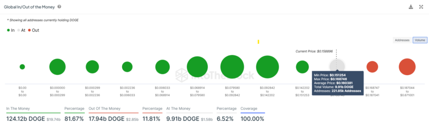 Dogecoin GIOM.