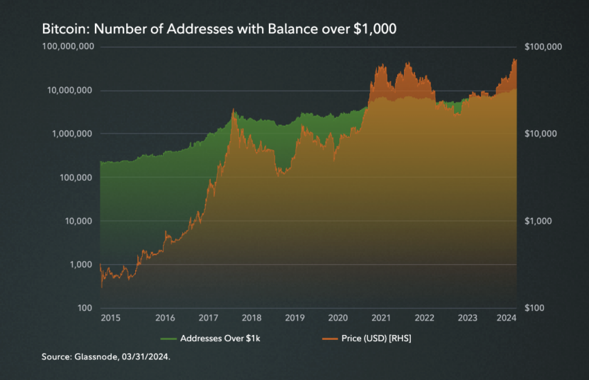 Endereços de Bitcoin com saldo superior a US$ 1.000