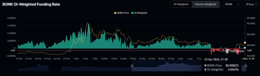 Ставка фондирования Bonk.