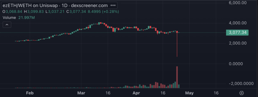 ezETH Price Performance.