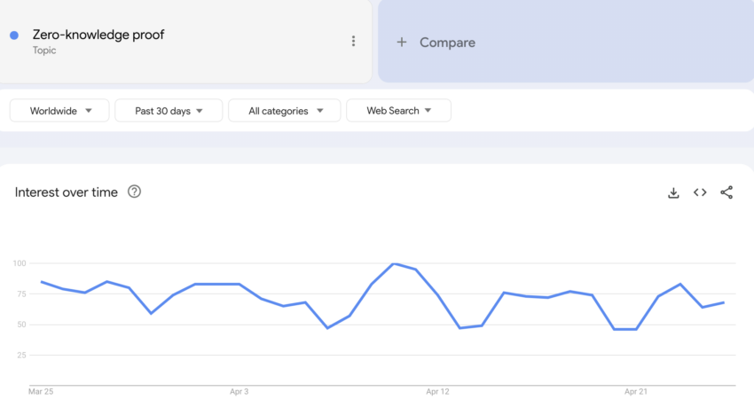 Interest Over Time For Zero Knowledge Proof Topic.