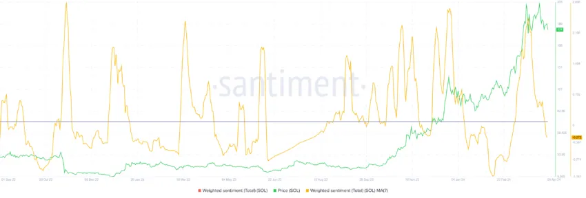 Solana Investor Sentiment. 