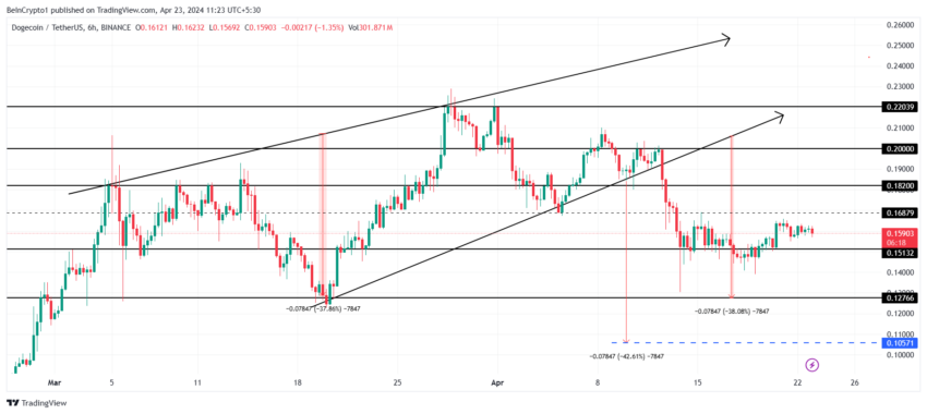 Grafico DOGE/USDT a 6 ore.