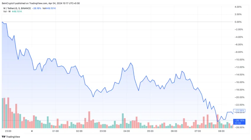 Wormhole (W) Price Performance