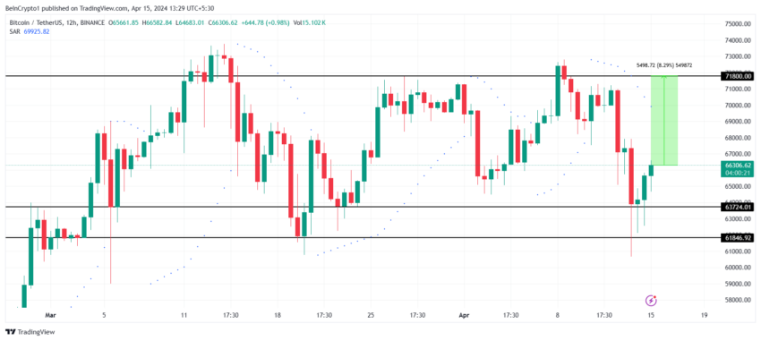 BTC/USDT 12-hour chart. 