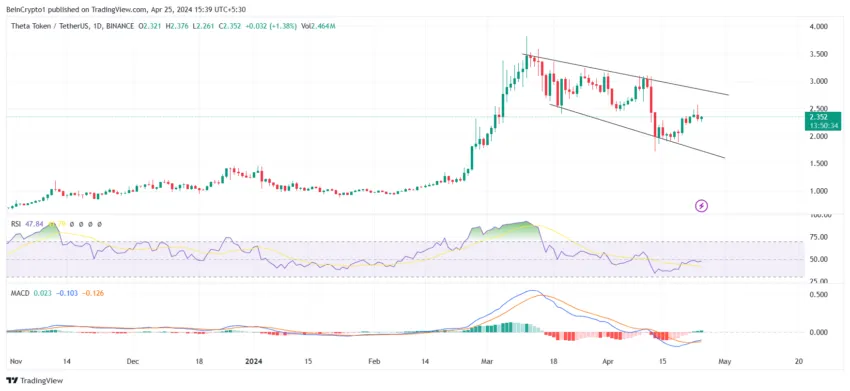 THETA/USDT 1-day chart.