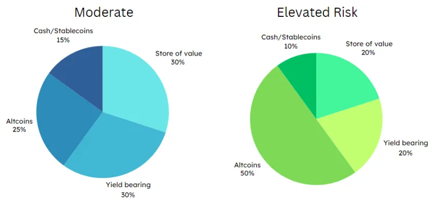 altcoin season portfolio allocations
