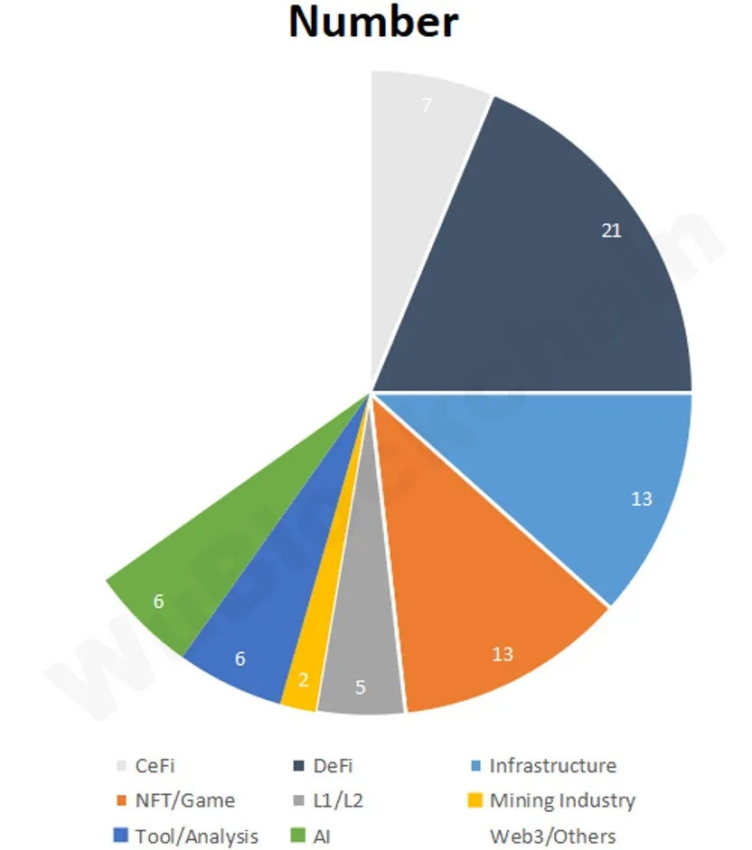 La DeFi ha ricevuto circa il 19% dei finanziamenti di Crypto Venture Capital nel gennaio 2024.