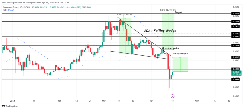 Grafico giornaliero ADA/USDT.