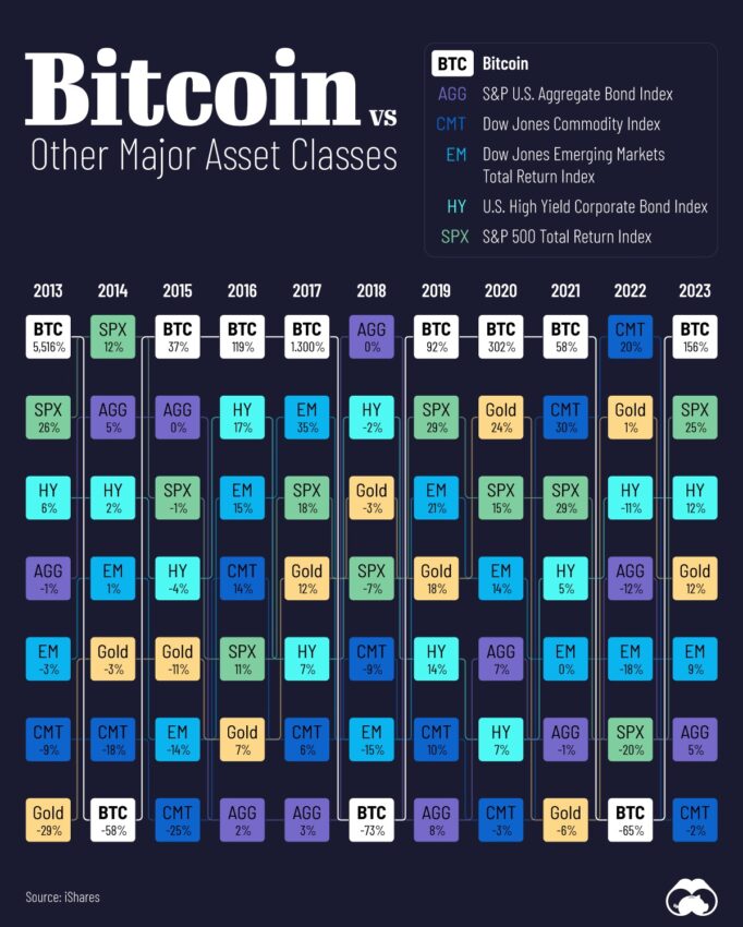 Bitcoin vs Aset Utama Lainnya