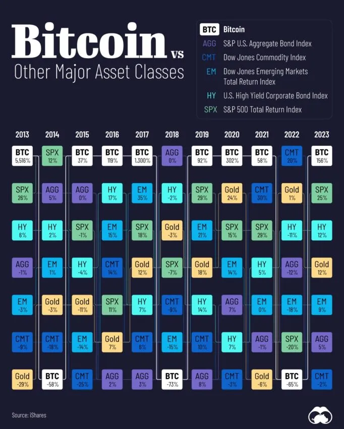Bitcoin vs. Other Major Assets